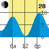 Sakie Bay tide chart for Friday, June 28, 2024