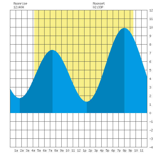 Sakie Bay tide chart for Saturday, June 29, 2024