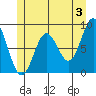 Sakie Bay tide chart for Monday, June 3, 2024