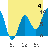 Sakie Bay tide chart for Tuesday, June 4, 2024