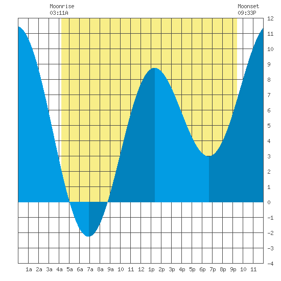 Sakie Bay tide chart for Wednesday, June 5, 2024