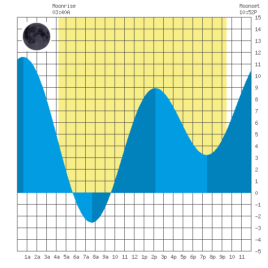 Sakie Bay tide chart for Thursday, June 6, 2024