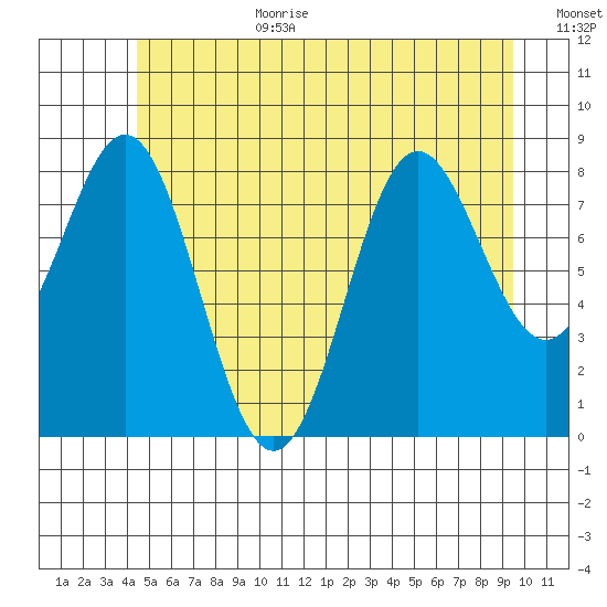 Sakie Bay tide chart for Wednesday, July 10, 2024
