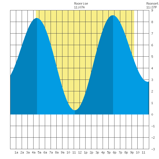 Sakie Bay tide chart for Thursday, July 11, 2024