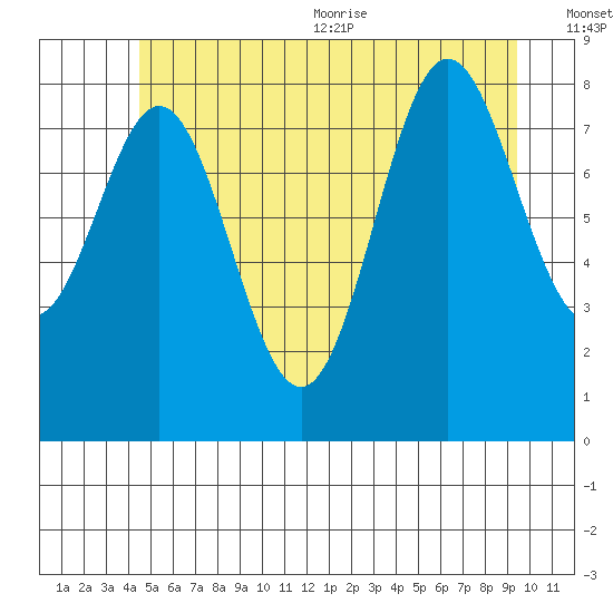 Sakie Bay tide chart for Friday, July 12, 2024