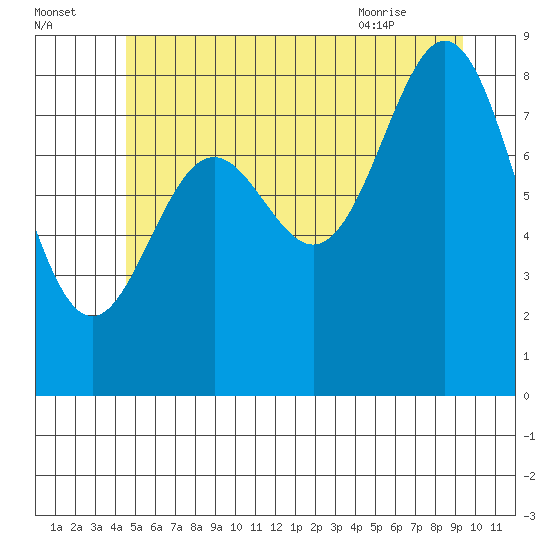 Sakie Bay tide chart for Monday, July 15, 2024