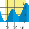 Sakie Bay tide chart for Monday, July 1, 2024