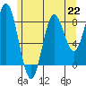 Sakie Bay tide chart for Monday, July 22, 2024