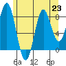 Sakie Bay tide chart for Tuesday, July 23, 2024