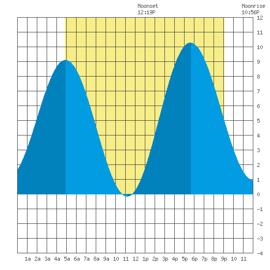 Sakie Bay tide chart for Friday, July 26, 2024