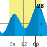 Sakie Bay tide chart for Sunday, July 28, 2024