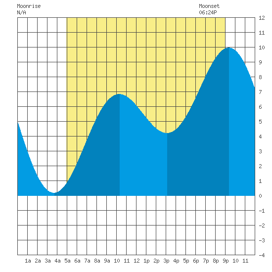 Sakie Bay tide chart for Tuesday, July 30, 2024