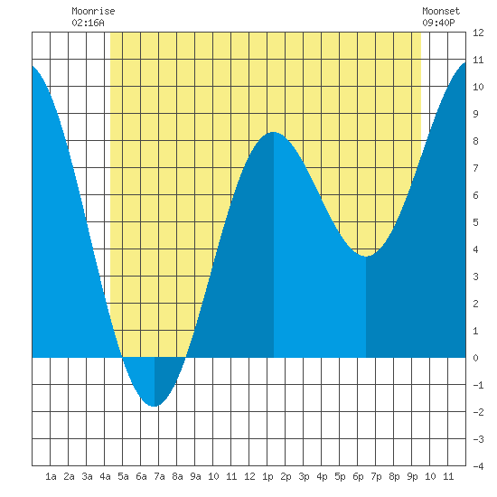 Sakie Bay tide chart for Thursday, July 4, 2024