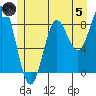 Sakie Bay tide chart for Friday, July 5, 2024