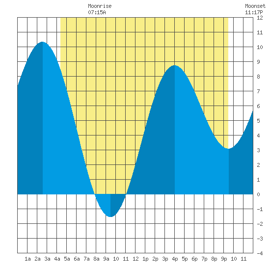 Sakie Bay tide chart for Monday, July 8, 2024