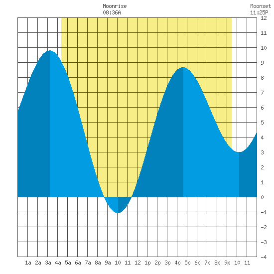 Sakie Bay tide chart for Tuesday, July 9, 2024