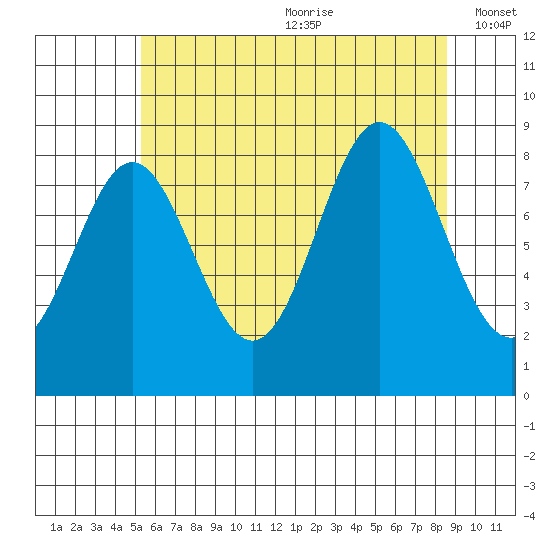 Sakie Bay tide chart for Saturday, August 10, 2024