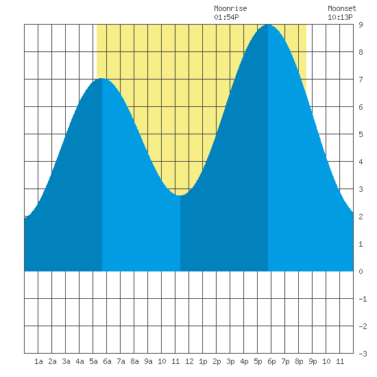 Sakie Bay tide chart for Sunday, August 11, 2024