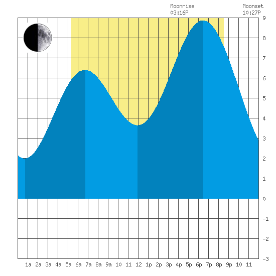Sakie Bay tide chart for Monday, August 12, 2024