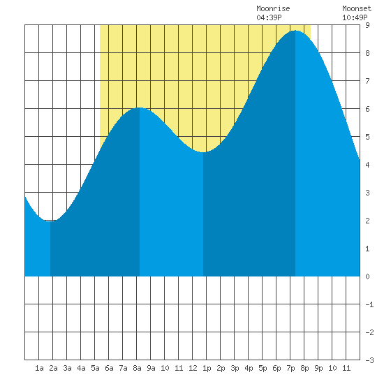 Sakie Bay tide chart for Tuesday, August 13, 2024