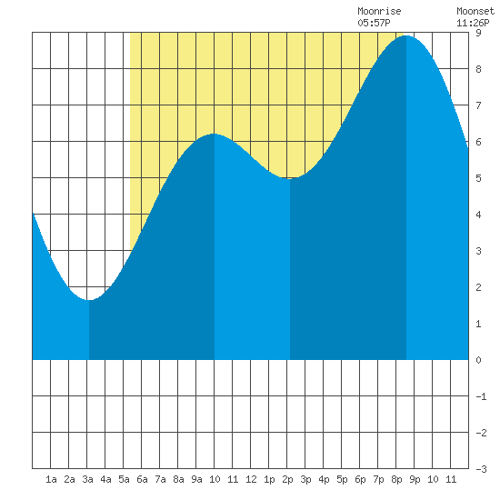 Sakie Bay tide chart for Wednesday, August 14, 2024