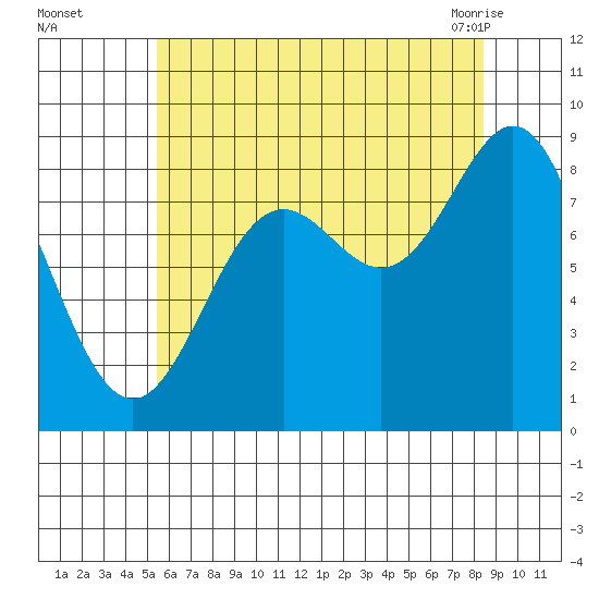 Sakie Bay tide chart for Thursday, August 15, 2024