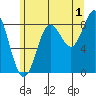 Sakie Bay tide chart for Thursday, August 1, 2024