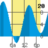 Sakie Bay tide chart for Tuesday, August 20, 2024