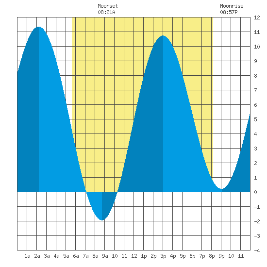 Sakie Bay tide chart for Wednesday, August 21, 2024