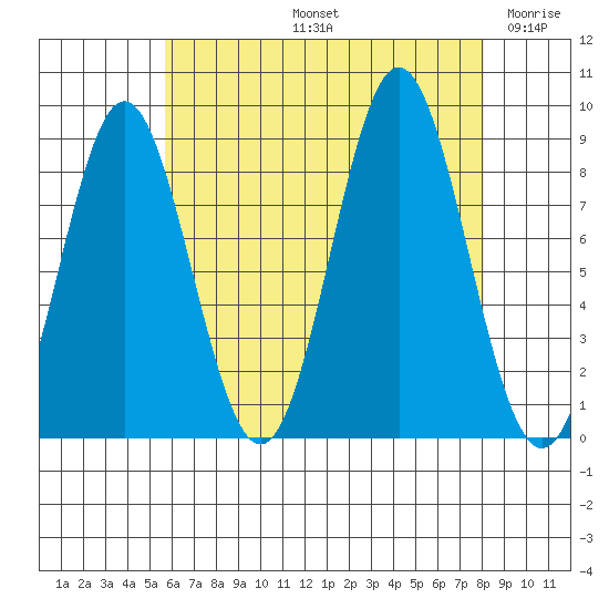 Sakie Bay tide chart for Friday, August 23, 2024