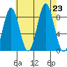 Sakie Bay tide chart for Friday, August 23, 2024