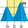 Sakie Bay tide chart for Sunday, August 25, 2024