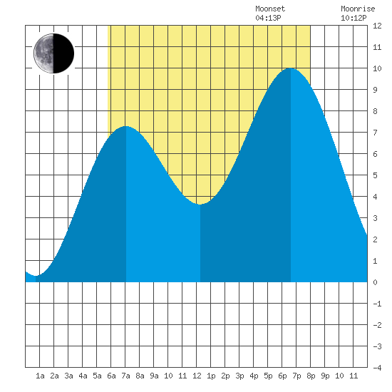 Sakie Bay tide chart for Monday, August 26, 2024