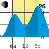 Sakie Bay tide chart for Monday, August 26, 2024