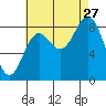 Sakie Bay tide chart for Tuesday, August 27, 2024