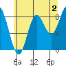 Sakie Bay tide chart for Friday, August 2, 2024