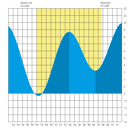 Sakie Bay tide chart for Saturday, August 31, 2024