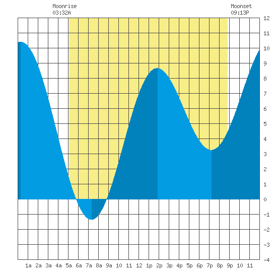 Sakie Bay tide chart for Saturday, August 3, 2024