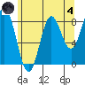 Sakie Bay tide chart for Sunday, August 4, 2024