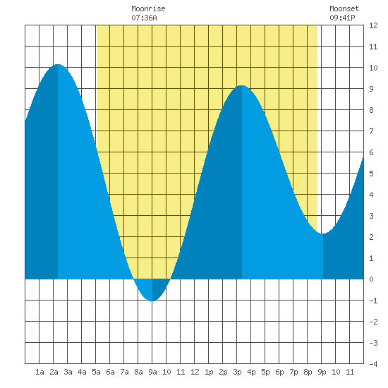 Sakie Bay tide chart for Tuesday, August 6, 2024
