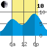 Sakie Bay tide chart for Tuesday, September 10, 2024