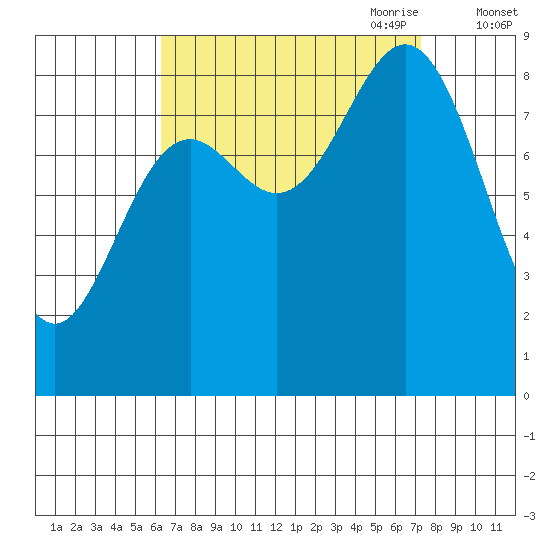 Sakie Bay tide chart for Wednesday, September 11, 2024
