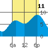 Sakie Bay tide chart for Wednesday, September 11, 2024