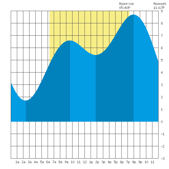 Sakie Bay tide chart for Thursday, September 12, 2024