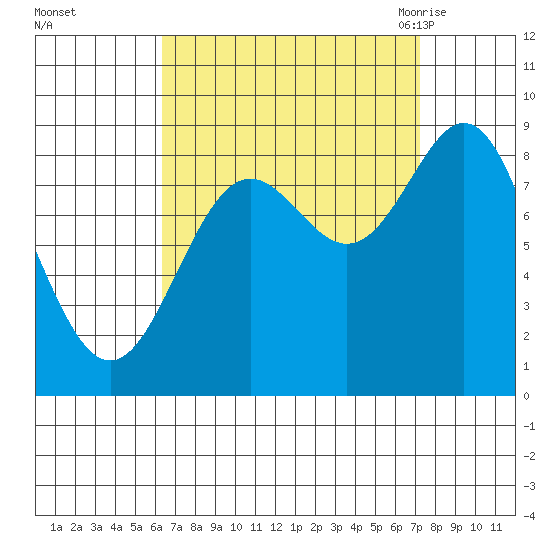 Sakie Bay tide chart for Friday, September 13, 2024