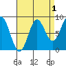 Sakie Bay tide chart for Sunday, September 1, 2024