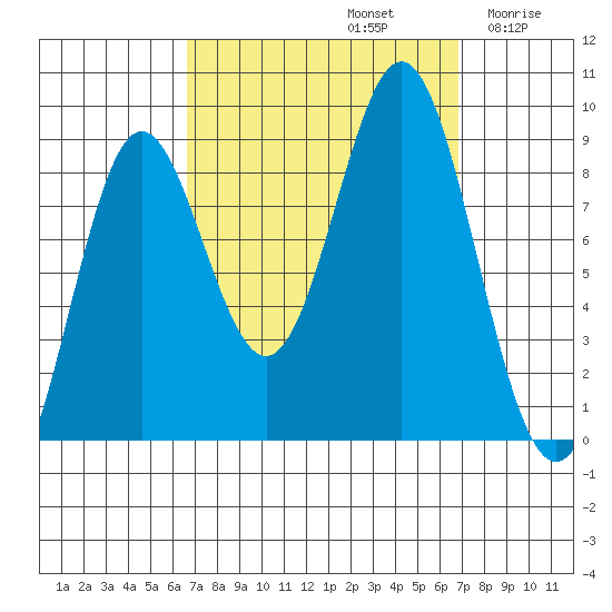 Sakie Bay tide chart for Sunday, September 22, 2024