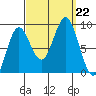 Sakie Bay tide chart for Sunday, September 22, 2024