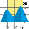 Sakie Bay tide chart for Monday, September 23, 2024