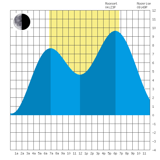 Sakie Bay tide chart for Tuesday, September 24, 2024